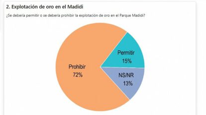Resultados de la encuesta sobre explotación minera en Parque Madidi