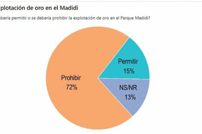 Resultados de la encuesta sobre explotación minera en Parque Madidi