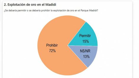 Resultados de la encuesta sobre explotación minera en Parque Madidi
