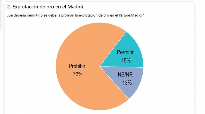 Resultados de la encuesta sobre explotación minera en Parque Madidi