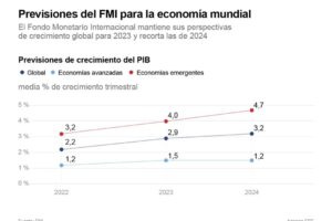 FMI rebaja previsión de crecimiento global debido a la crisis inmobiliaria china