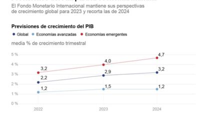 FMI rebaja previsión de crecimiento global debido a la crisis inmobiliaria china