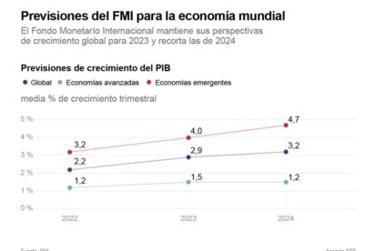 FMI rebaja previsión de crecimiento global debido a la crisis inmobiliaria china