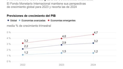 FMI rebaja previsión de crecimiento global debido a la crisis inmobiliaria china