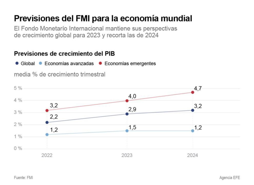 FMI rebaja previsión de crecimiento global debido a la crisis inmobiliaria china