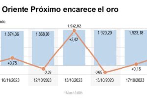 Precio del oro ante la incertidumbre global