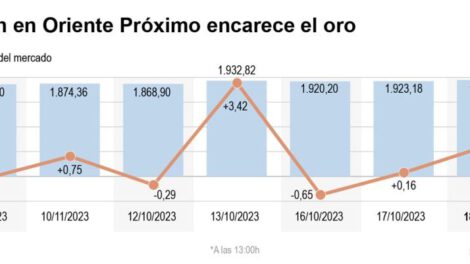 Precio del oro ante la incertidumbre global