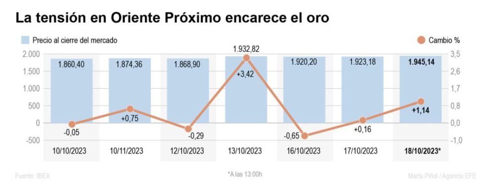 Precio del oro ante la incertidumbre global