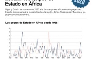 Golpes de Estado en Níger y Gabón en el Sahel