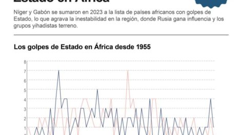 Golpes de Estado en Níger y Gabón en el Sahel