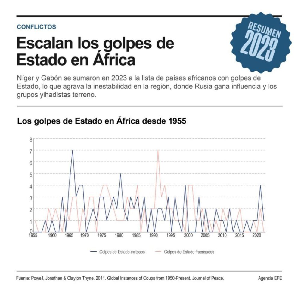 Golpes de Estado en Níger y Gabón en el Sahel