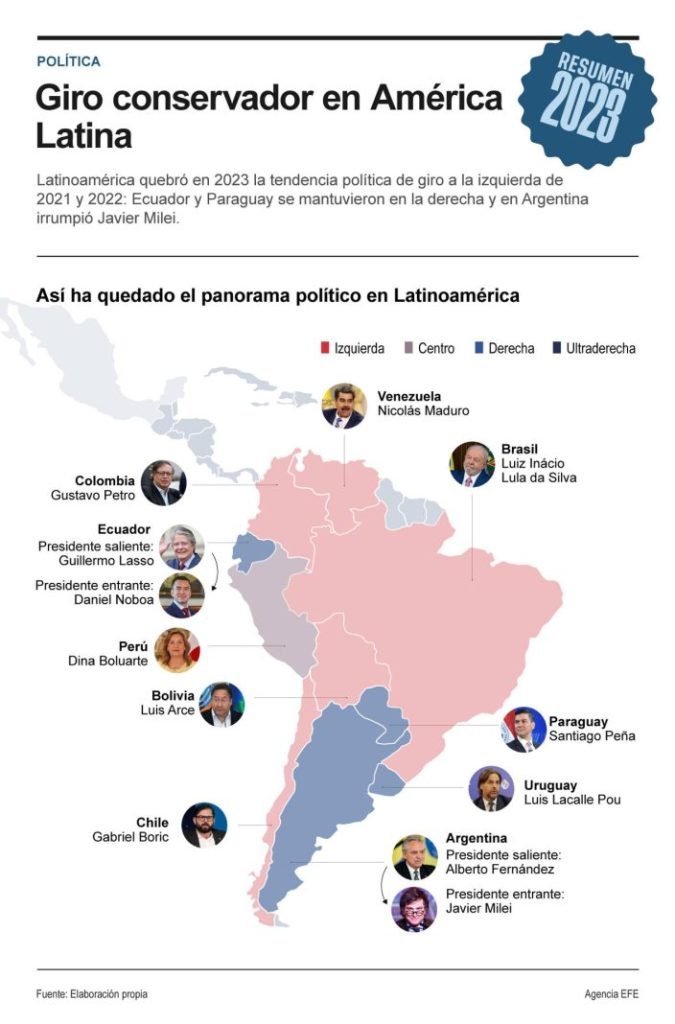 Cambio político en Latinoamérica