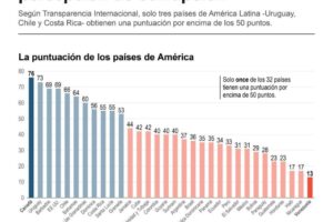 Diagrama de barras de puntuación de países de América sobre corrupción