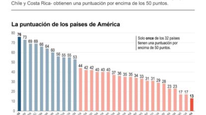 Diagrama de barras de puntuación de países de América sobre corrupción