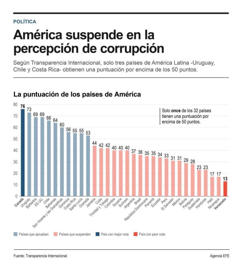 Diagrama de barras de puntuación de países de América sobre corrupción