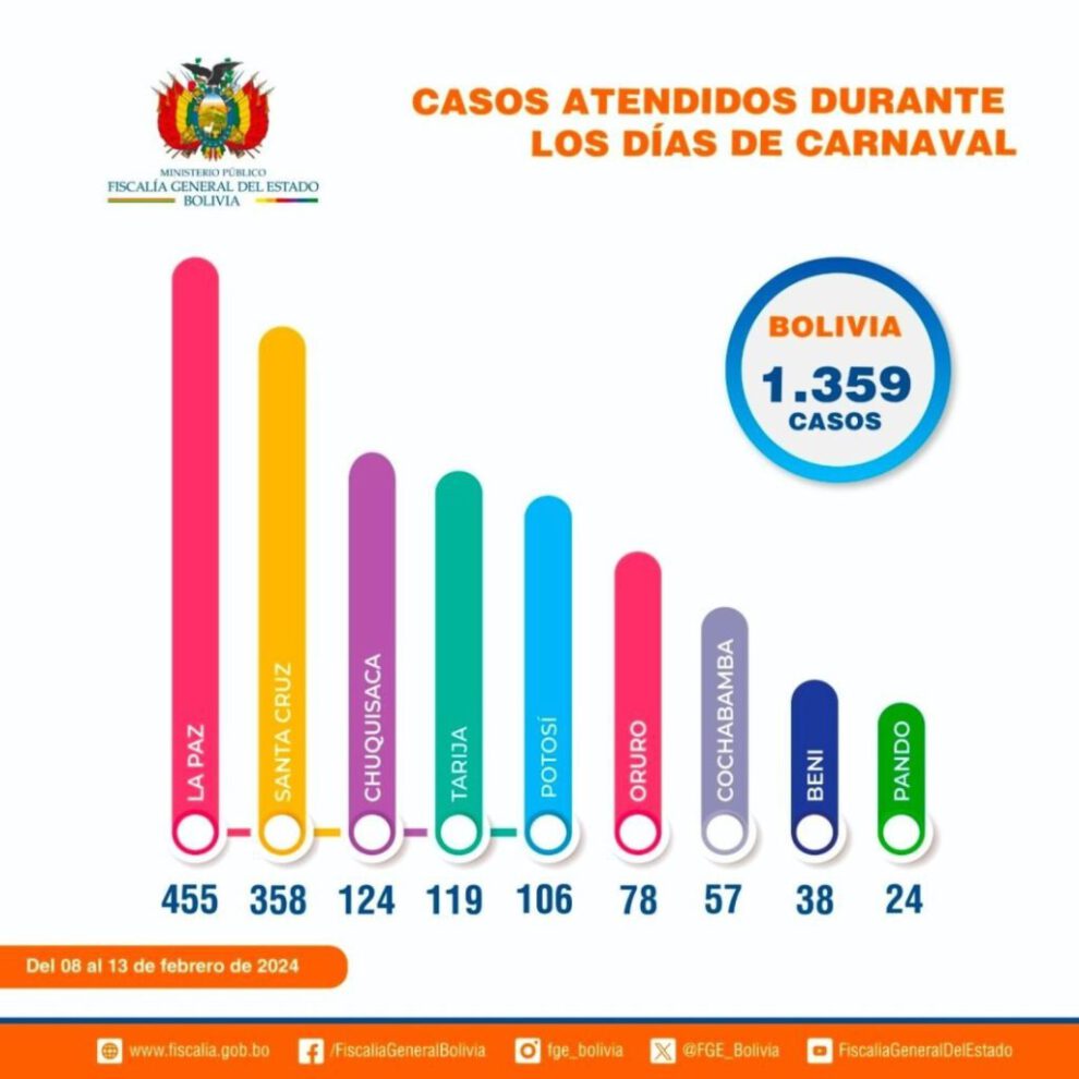 Denuncias durante carnaval registradas por el Ministerio Público