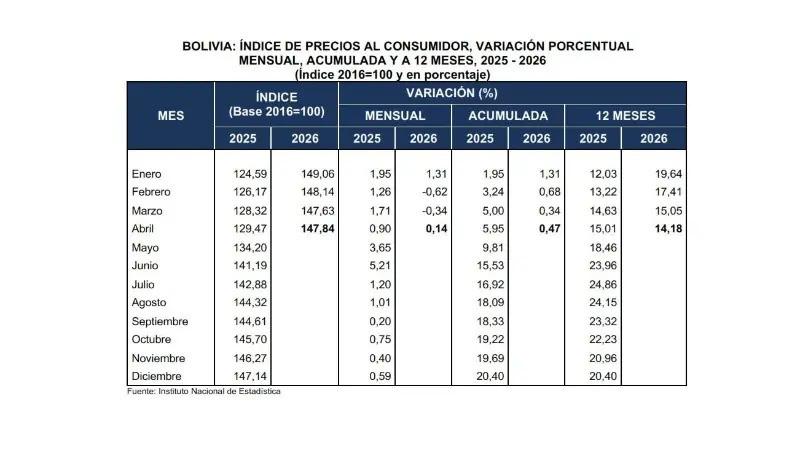La inflación de abril cerró en 0,14%
