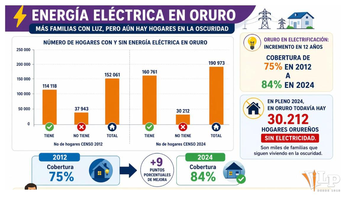 Cuadro estadístico de acceso a energía eléctrica en Oruro
