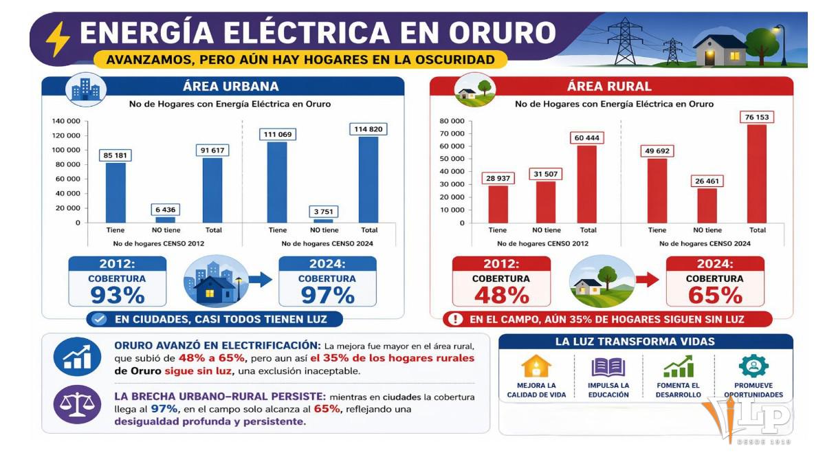Cuadro estadístico de acceso a energía eléctrica en Oruro