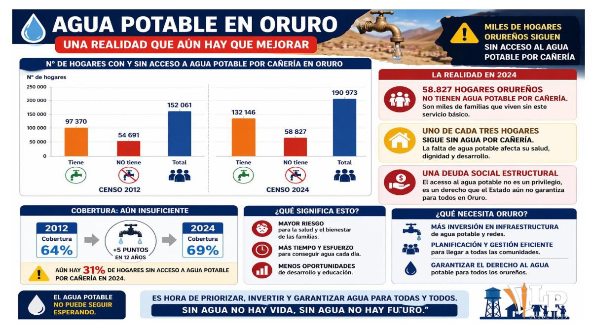 Cuadro estadístico de acceso al agua en Oruro