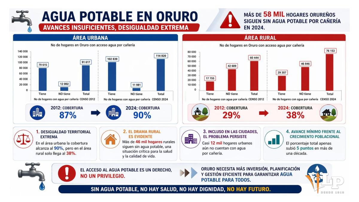Cuadro estadístico de acceso al agua en Oruro