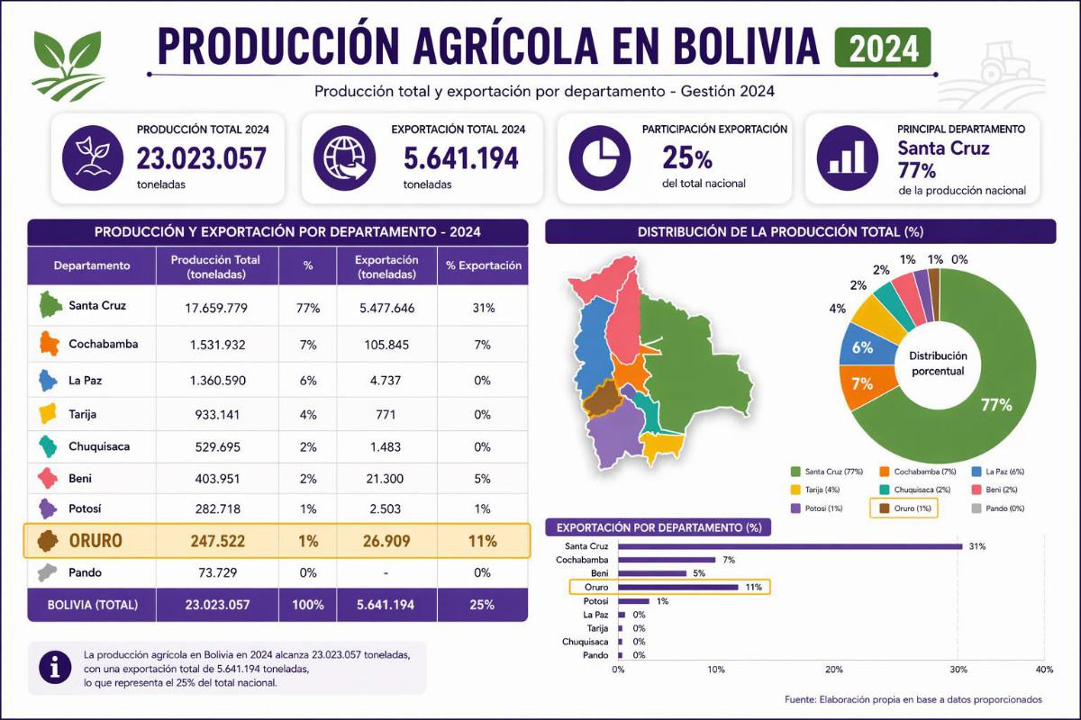 estadísticas de la producción agrícola