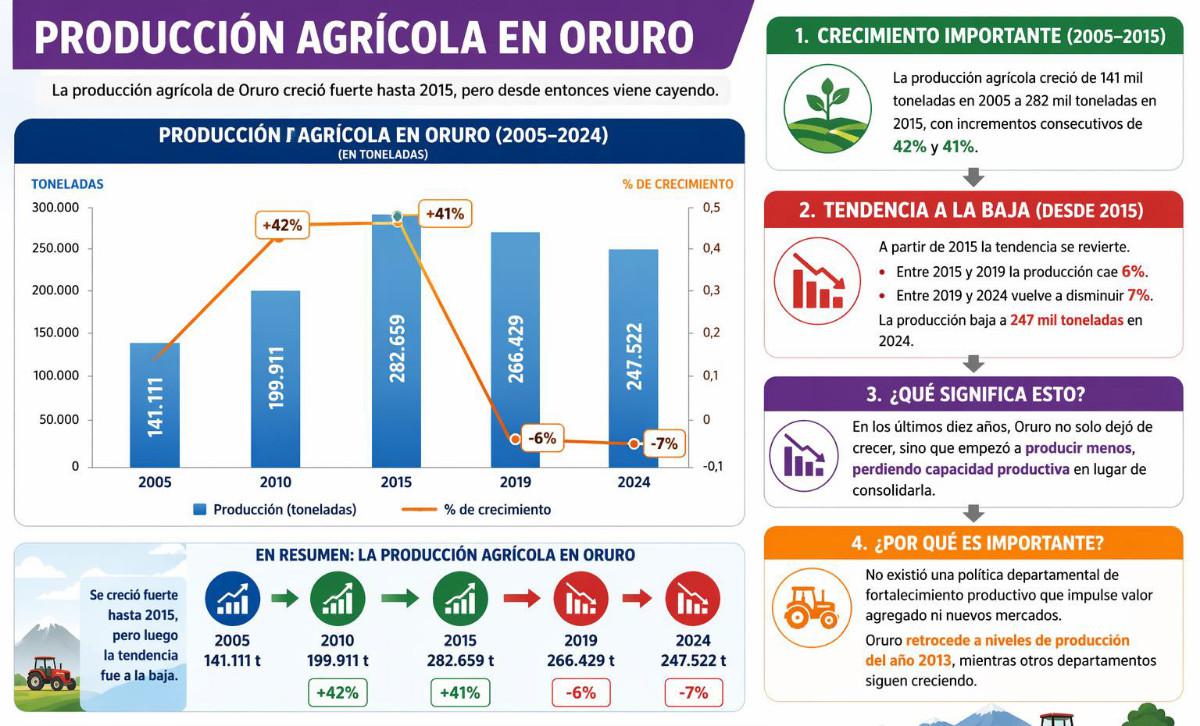 cuadro de decrecimiento de producción agrícola