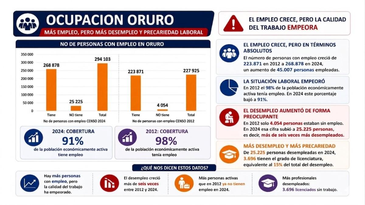 Cuadro estadístico elaborado por la Secretaría Departamental de Planificación del Desarrollo sobre empleo en Oruro
