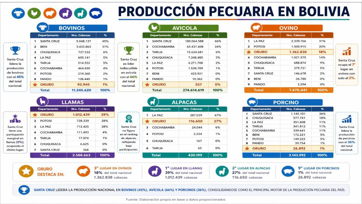 Datos estadísticos de la producción pecuaria en Bolivia