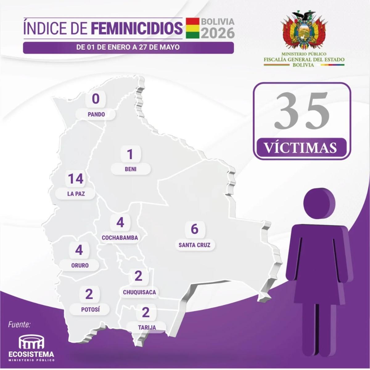 Mapa oficial de la Fiscalía General del Estado que registra 35 víctimas de feminicidio
