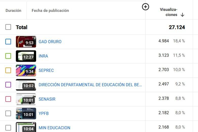 Primer grupo de exposiciones virtuales con mayor cantidad de reproducciones en la plataforma