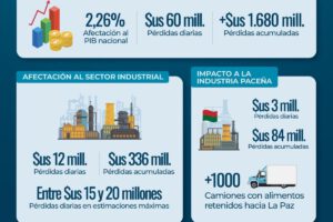 Infografía publicada en las redes sociales de la Cámara Nacional de Industria