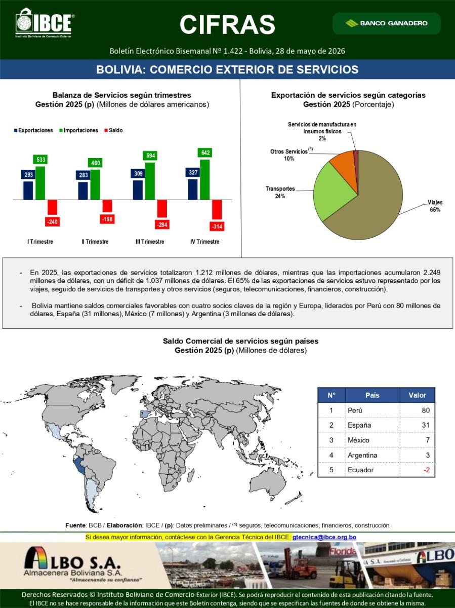 El informe sobre el comercio exterior de servicios de Bolivia en el 2025