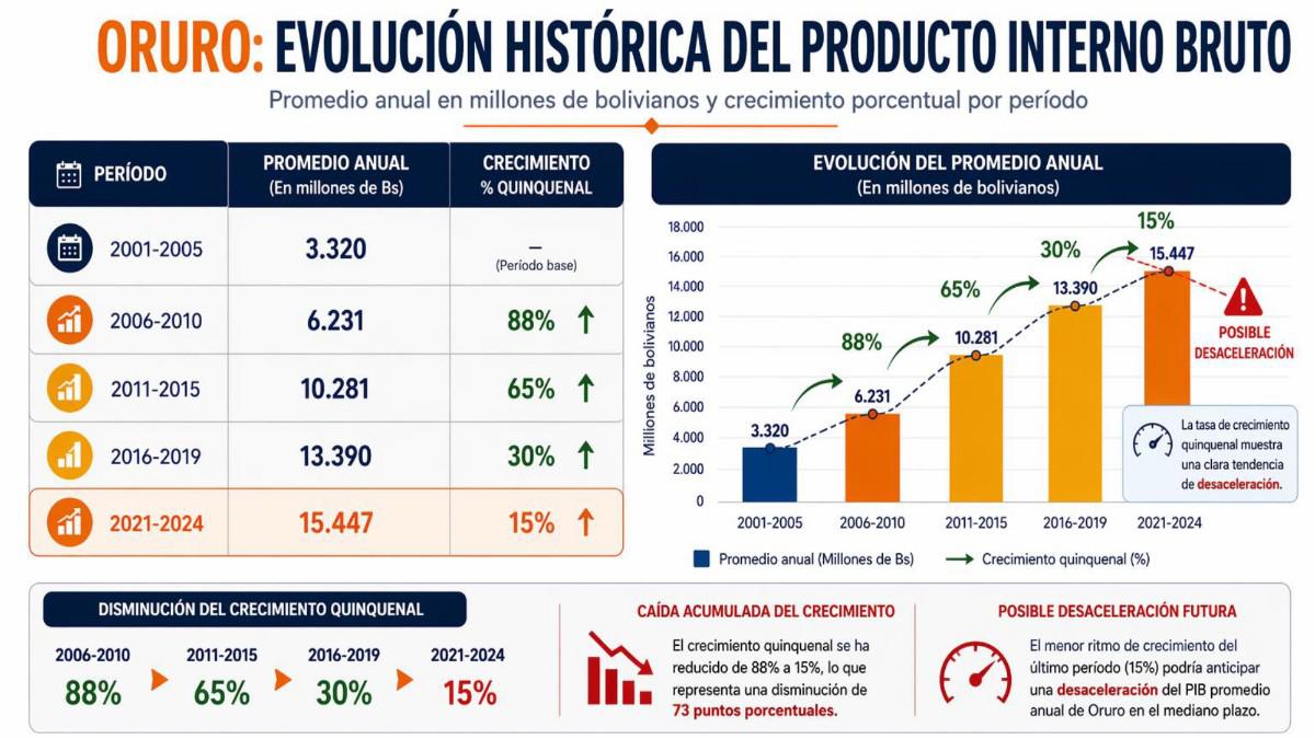 Datos historicos del PIB de Oruro