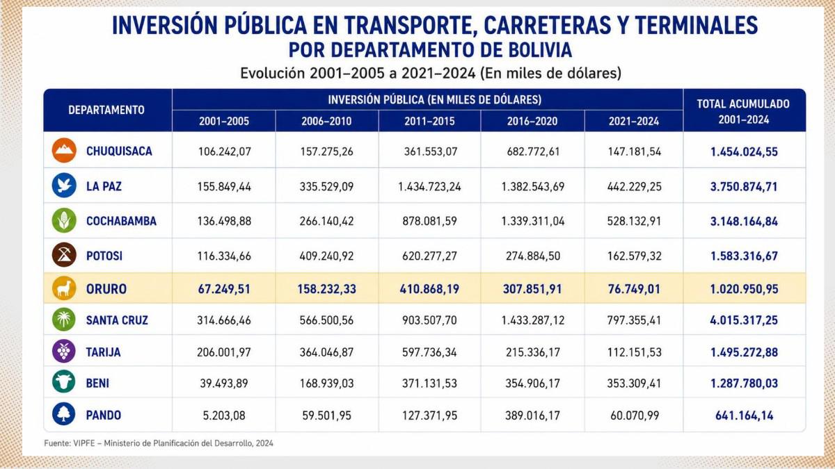 Inversión pública en carreteras