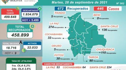 Covid-19: Los casos que continúan activos se reducen a 22.033