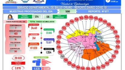 Covid-19 en Oruro: cinco decesos reportados