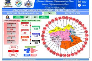 Covid-19 en Oruro: nuevos contagios y recuperación