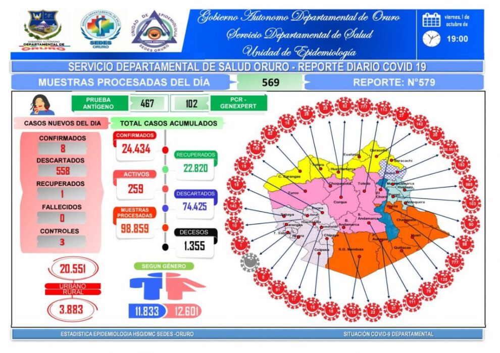 Covid-19 en Oruro: nuevos contagios y recuperación
