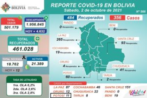 Covid-19 en Bolivia: 501 mil casos positivos reportados