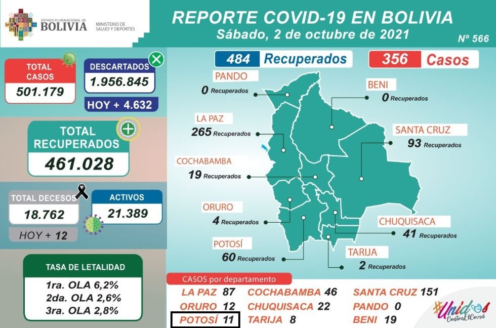 Covid-19 en Bolivia: 501 mil casos positivos reportados
