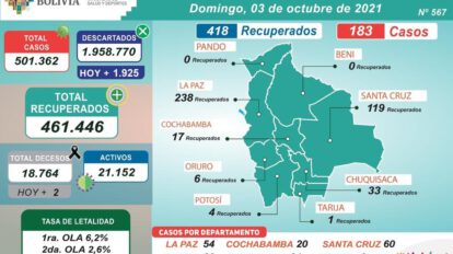 Reporte Covid-19 en Bolivia