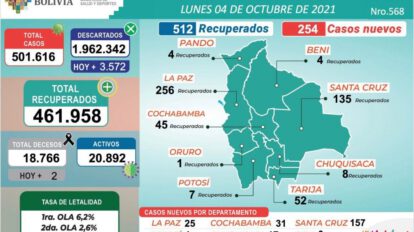 Reporte Covid-19 en Bolivia