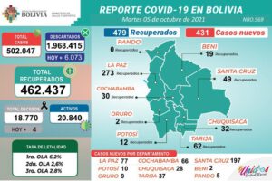 Covid-19 en Bolivia: más de 502 mil casos confirmados