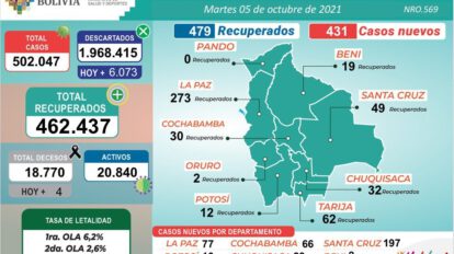 Covid-19 en Bolivia: más de 502 mil casos confirmados
