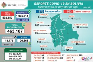 Pacientes recuperados de Covid-19 en Bolivia