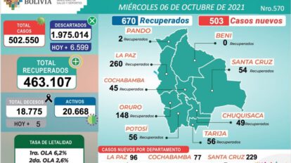 Pacientes recuperados de Covid-19 en Bolivia