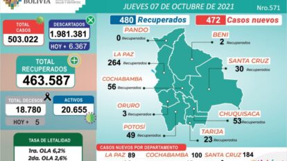 Covid-19 en Bolivia: 472 nuevos contagios reportados