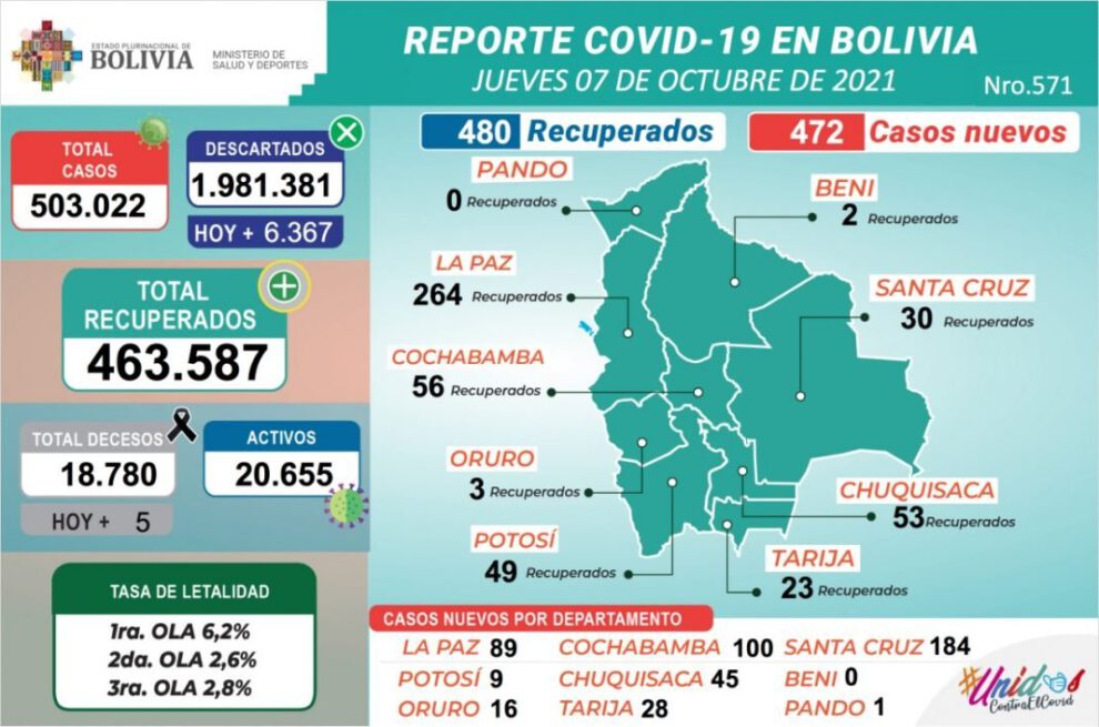 Covid-19 en Bolivia: 472 nuevos contagios reportados