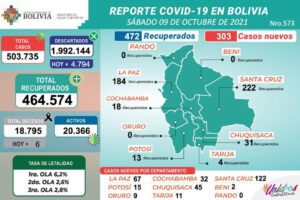 Covid-19 en Bolivia: 303 nuevos contagios reportados
